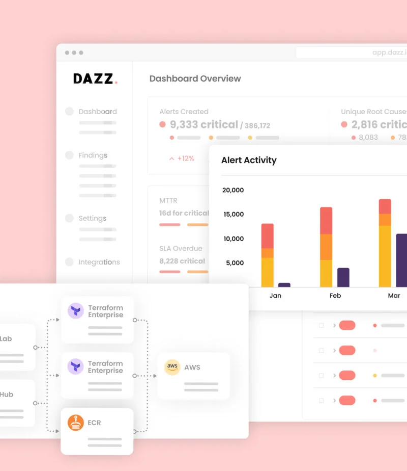 A Dazz platform composition explaining the product's capabilities.