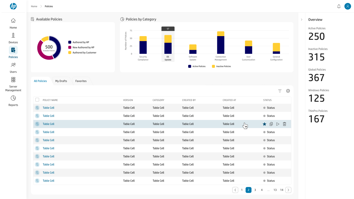 Policy library with an available-policies donut, a policies-by-category bar chart, tabbed All Policies / My Drafts / Favorites table, and an overview panel of policy counts.