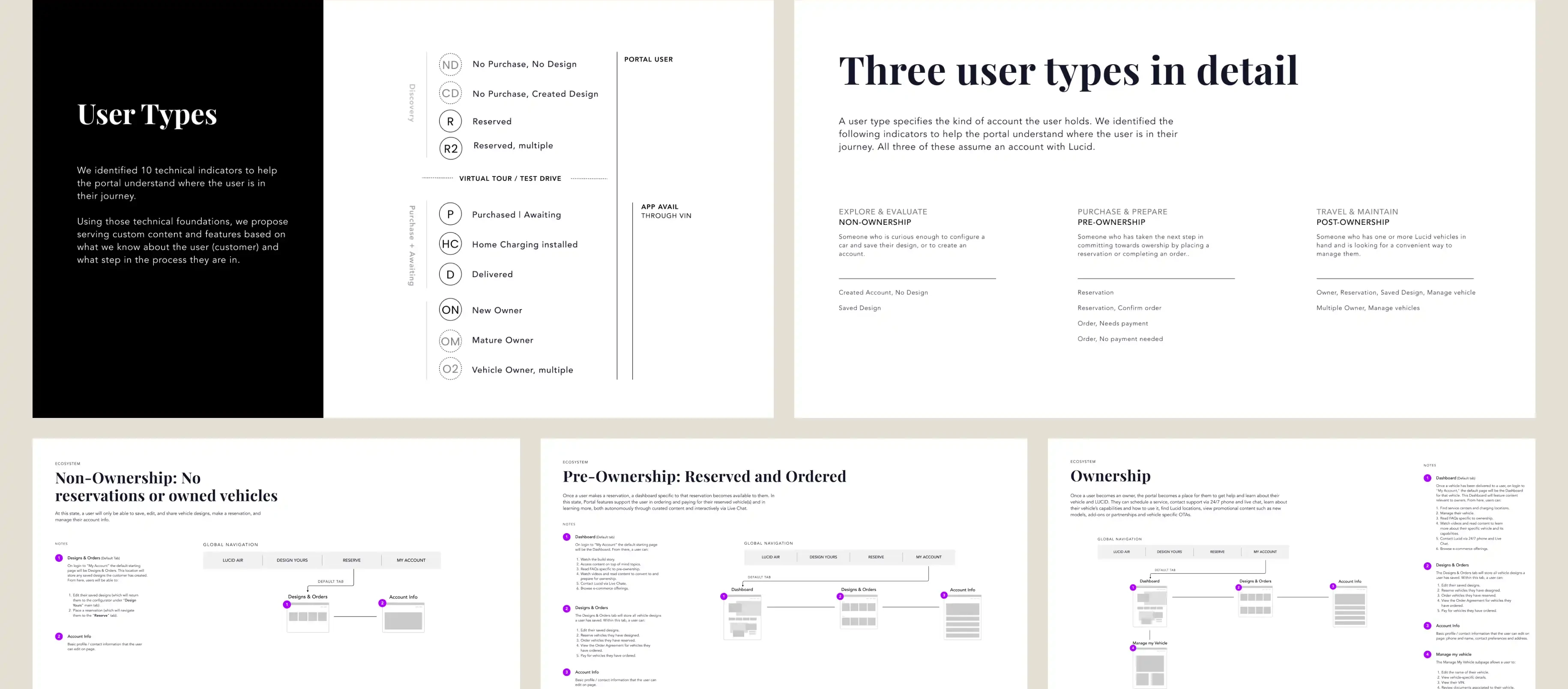Lucid portal architecture — a user-type taxonomy of ten technical indicators, three user types (non-ownership, pre-ownership, ownership), and information-architecture wireframes for each state's dashboard and navigation.